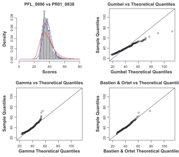 Figure s4. (Top Left) Histogram of the distribution of random scores between the rod shape-determining protein MreB in Pseudomonas fluorescens Pf-5  and the homologous protein in Pseudomonas fluorescens Pf0-1 (Accession numbers PFL_0896 and Pfl01_0838)