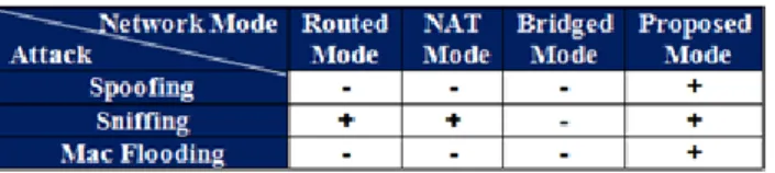 Table 3. Comparaison between the proposed mode and the existing virtual network modes in  Xen Hypervisor in term of security 