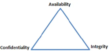 Fig. 1. The CIA Triad of information security 