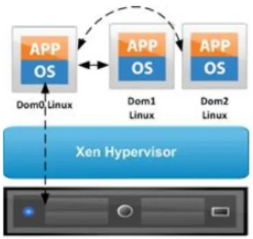 Fig. 2. Three virtual machines: dom0, dom1 and dom2 running on Xen Hypervisor 