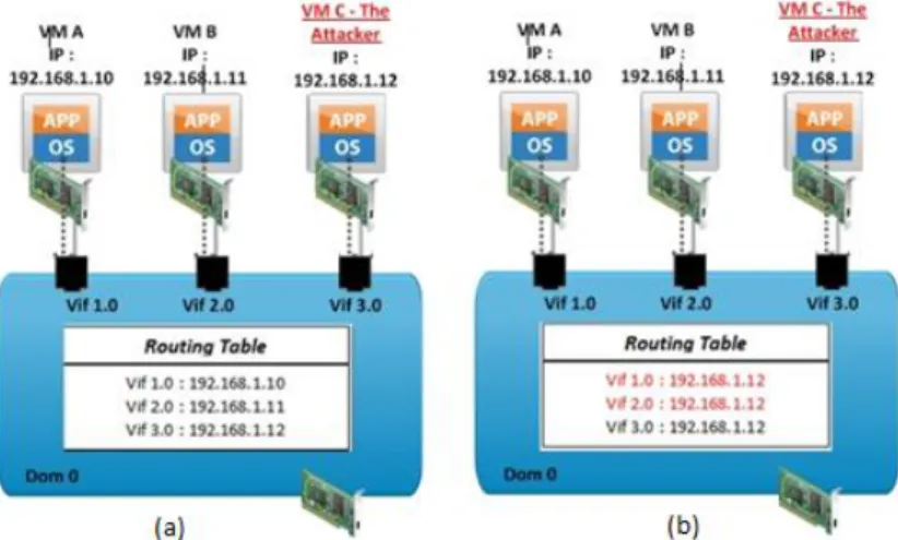 Fig. 5. Spoofing Attack in Xen Hypervisor (a) Content of the routing table before launching the  attack, (b) Content of the routing table before launching the attack 