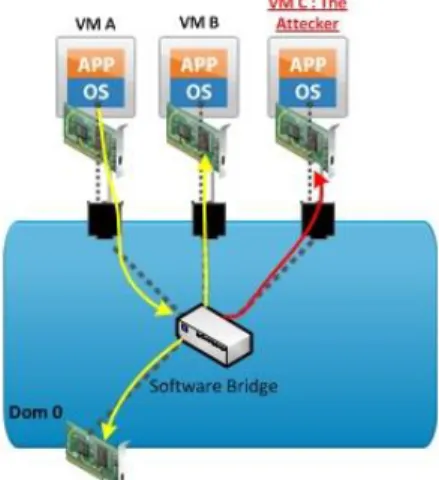 Fig. 6. Sniffing attack in Xen Hypervisor 