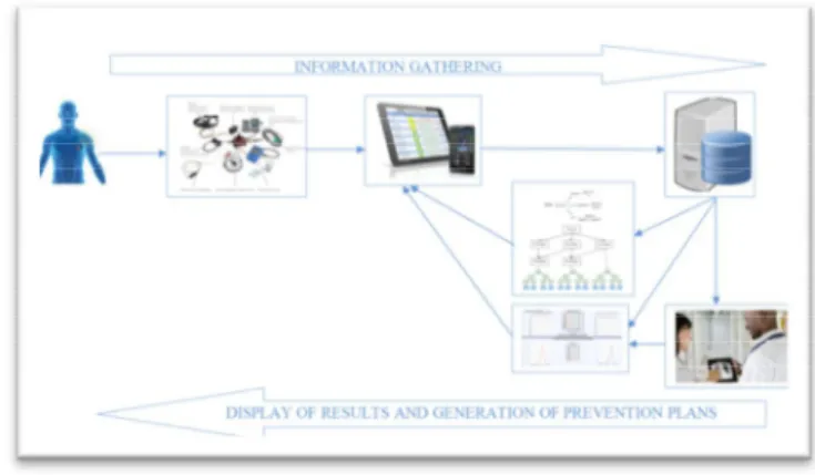 Fig.  I.  SystemArchitecture for e-health 