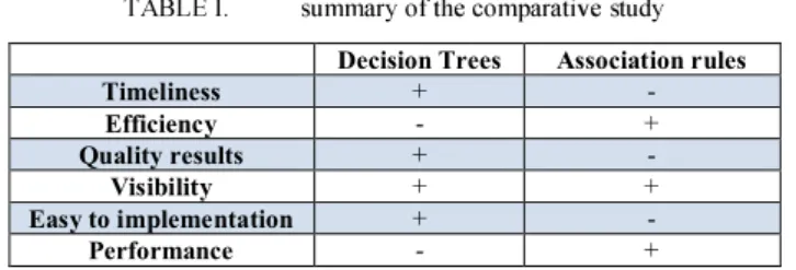 TABLE T.  summary of the comparative study  Decision Trees  Association rules 