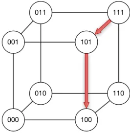 Fig. 18. Hypercube path from 111 to 100 (D = 3)
