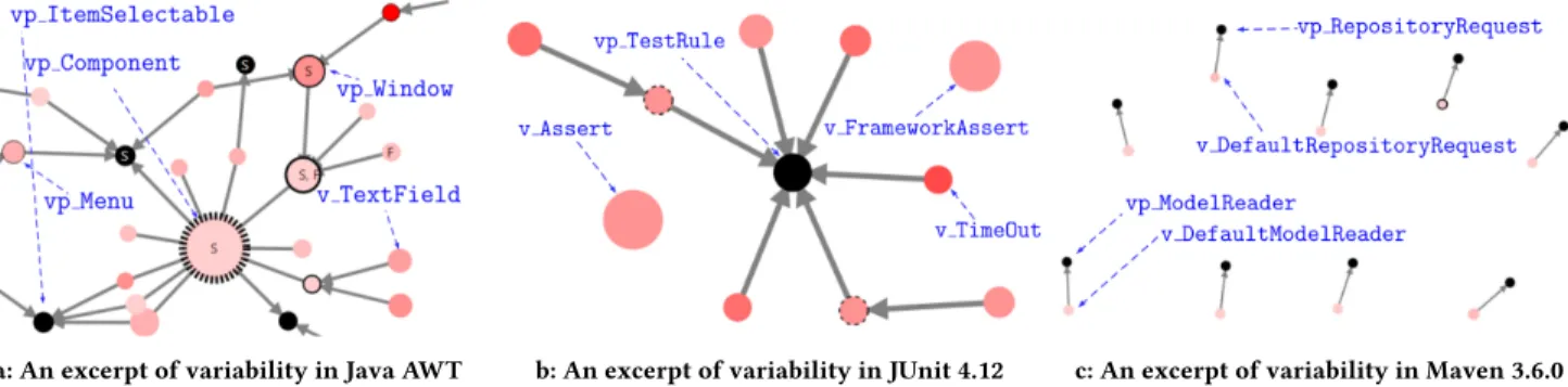 Figure 9: Example of a: one vp with a lot of commonality, b: small trees with high method level variability, and c: large number of nodes with low vp-s and variants density