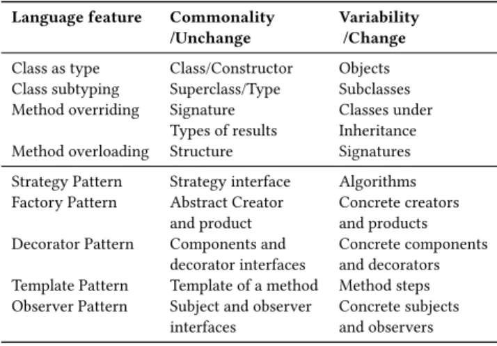 Table 1: Nine language features and their symmetries
