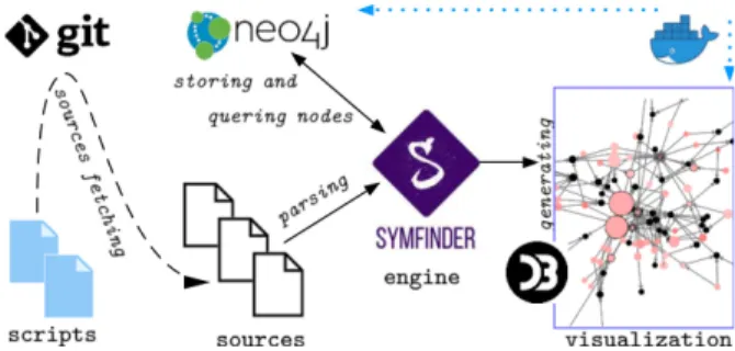 Figure 2 depicts the whole dockerized toolchain, which consists of three parts, (i) sources fetching from several software projects that are going to be studied, (ii) symmetry identification in the code within the symfinder engine, and (iii ) visualization