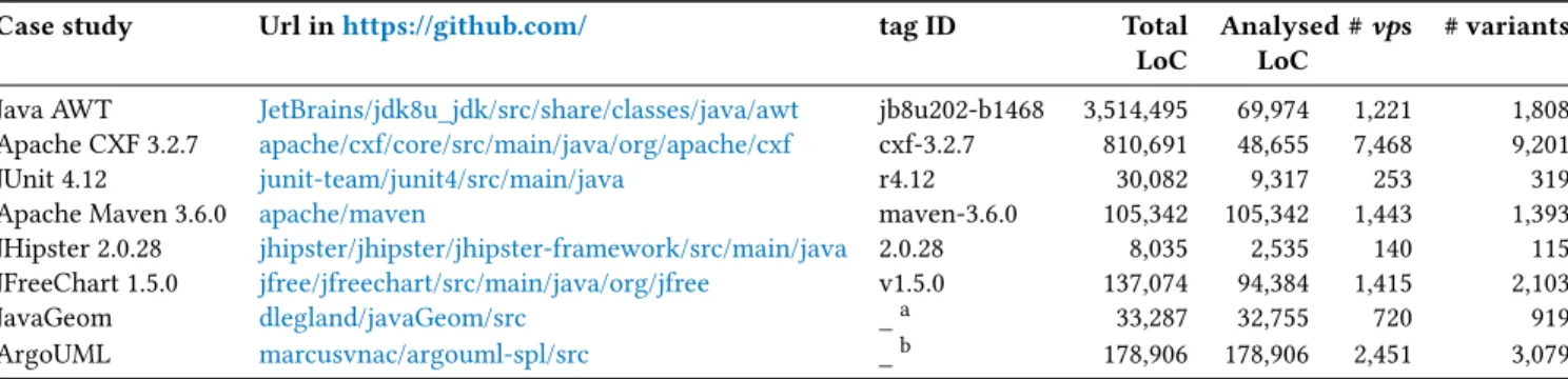 Table 3: The eight variability-rich systems and their respective analysed tag or commit ID