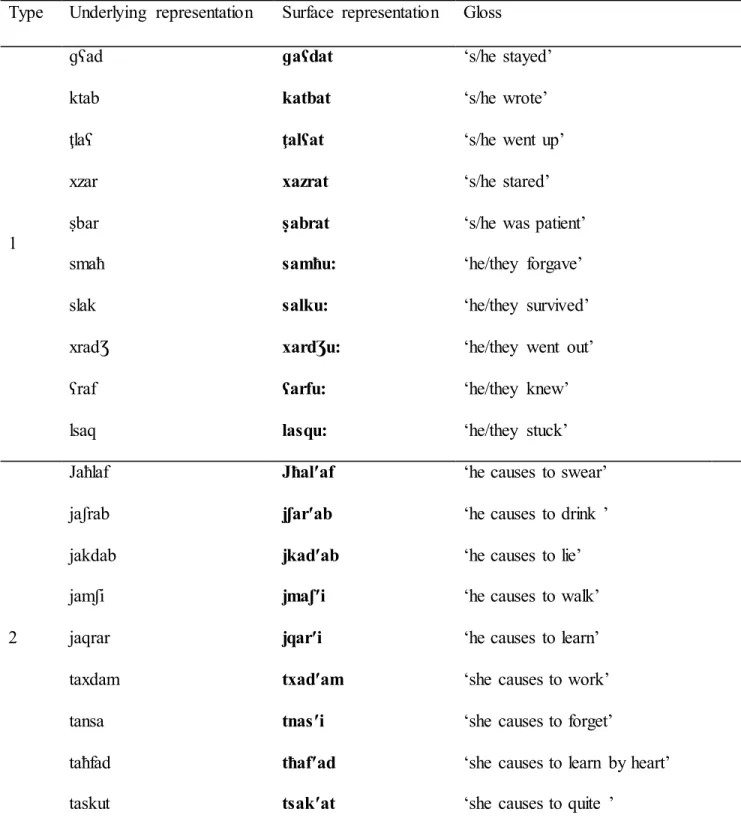 Table 3.1.Metathesis in MA 
