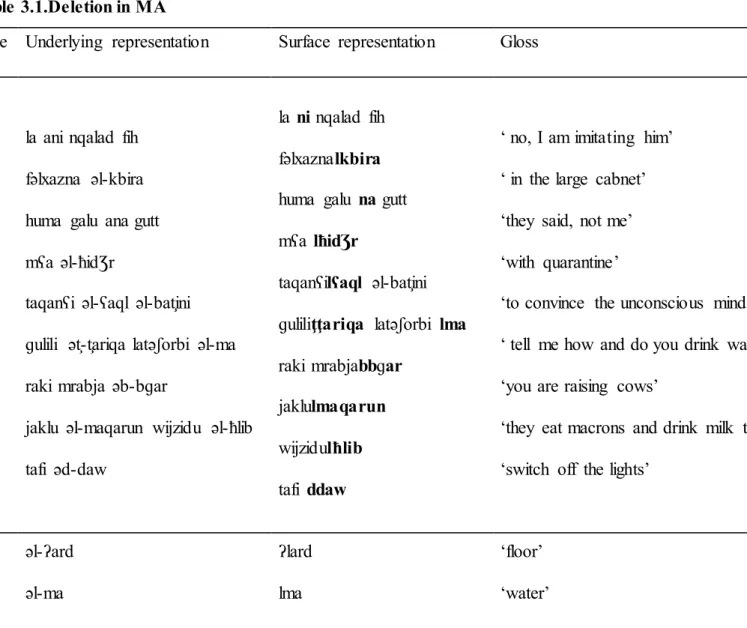 Table 3.1.Deletion in MA 