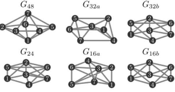 Figure 6: All 7-vertex graphs constructed only by an H2 move in the last step.
