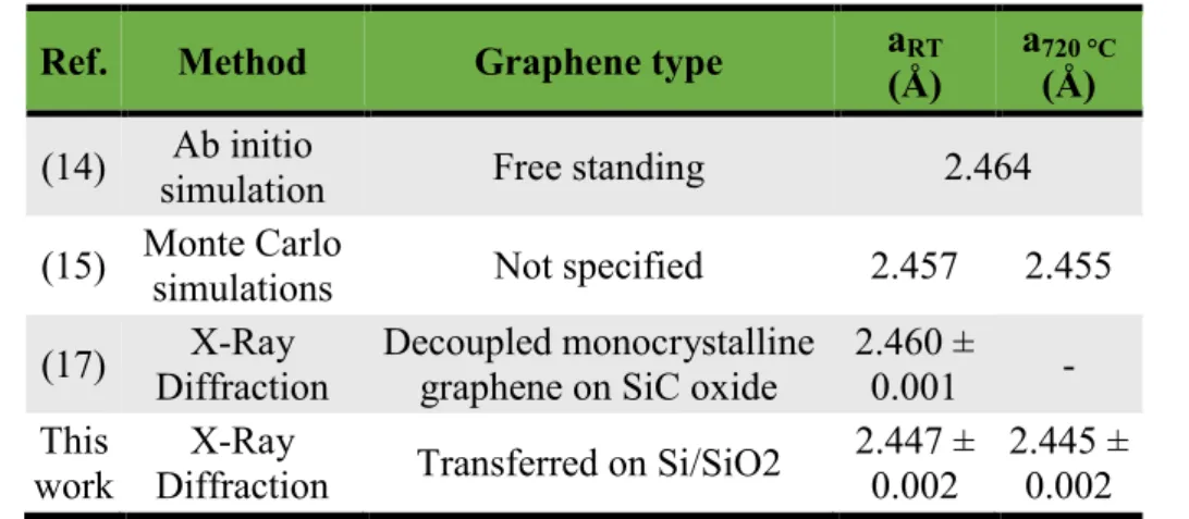 Table  1.  Comparison  of  the  graphene  lattice  parameters  obtained  by  different  methods  at 