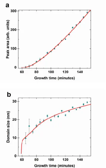 Figure 5a shows the area of the GaN diffraction peak as a function of growth time. This peak  is  not  detected before 65 min