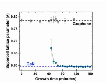 Figure  6.  Evolution  of  the  supercell  lattice  parameters  of  graphene  (grey  squares)  and  GaN  (blue  dots)  during  growth