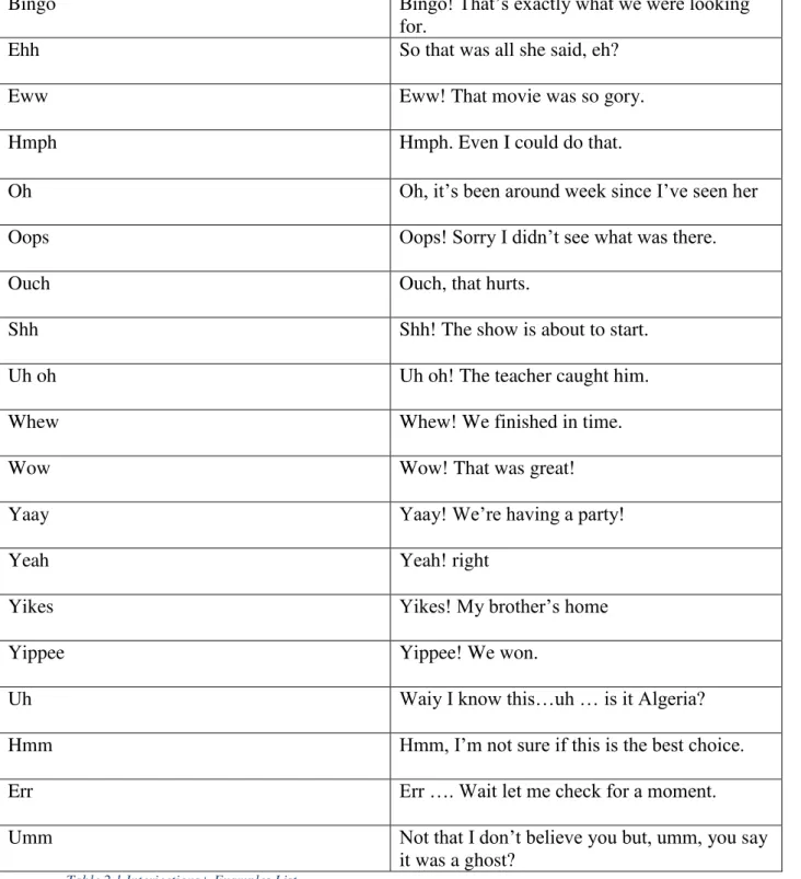 Table 2.1 Interjections+ Examples List 