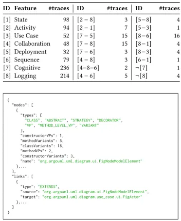 Table 1: ArgoUML-SPL ground truth [22]. Eight optional fea- fea-tures, their fourteen feature combinations, and two single feature negations, with their respective number of traces ID Feature #traces ID #traces ID #traces