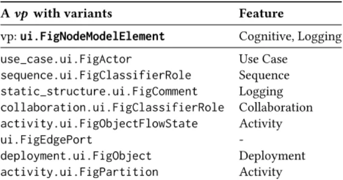 Table 2: The resulting #vp-s and #variants, at class and method level, for the analysed commit ID of ArgoUML-SPL by using the symfinder tool
