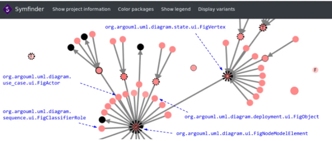 Figure 2: Excerpt of the visualization of identified vp-s in ArgoUML generated by symfinder