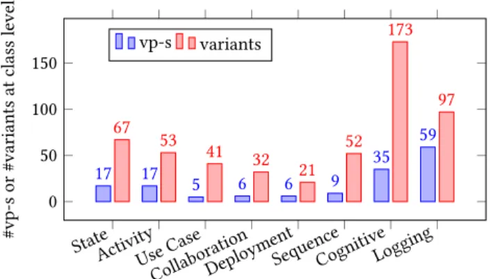 Figure 4: The overall range of vp-s and variants mapped to the fourteen feature combinations and two feature  nega-tions given in Table 1