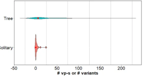 Figure 7: The range of solitary vp-s with variants and those within a tree used to implement the eight optional features, their fourteen combinations, and two negations