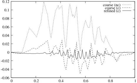 Figure 2: Profiles with irregular grids along the line x 2 = 0.5: Difference with the analytical solution computed using the non-constrained scheme with the coarse irregular grid, the constrained scheme with the coarse irregular grid and the constrained sc