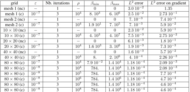Table 1: Comparison of the errors of the solution and its gradient, using different grids and values of numerical parameters.
