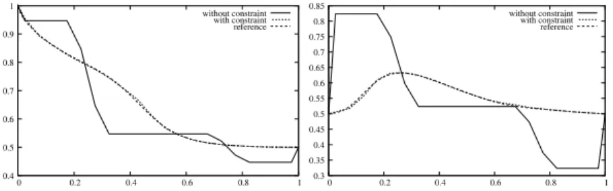 Figure 5: Profiles with coarse regular and fine regular grids along the line x 2 = 0.2 (left) and along the line x 2 = 0.4 (right)