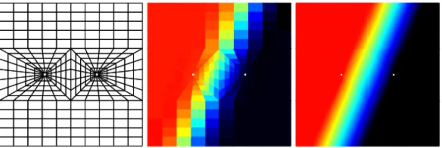 Figure 9: Left: Profiles along the line x 2 = .5. Middle: Profiles along the line x 1 = .318