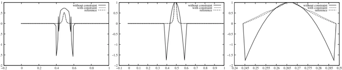 Figure 11: Left: Profiles along the line x 2 = .00835. Middle: Profiles along the line x 2 = .0167