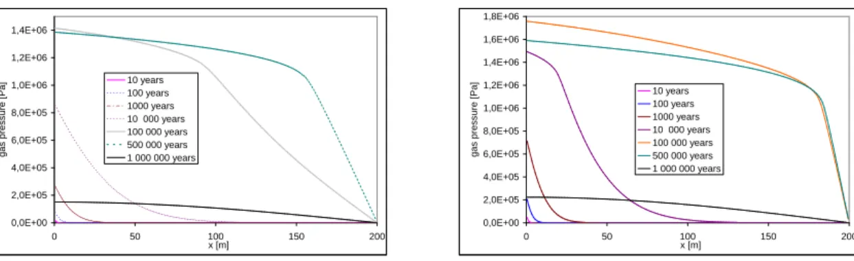 Figure 4: Gas pressure and liquid pressure at the left boundary of the domain in Case 1.