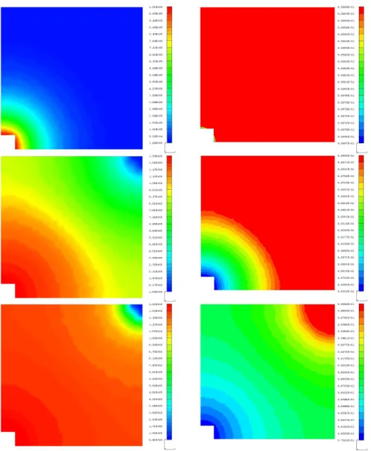 Figure 8: Gas pressure (left) and liquid saturation (right) at different times: top 50 years, middle 1 000 years, bottom 10 000 years