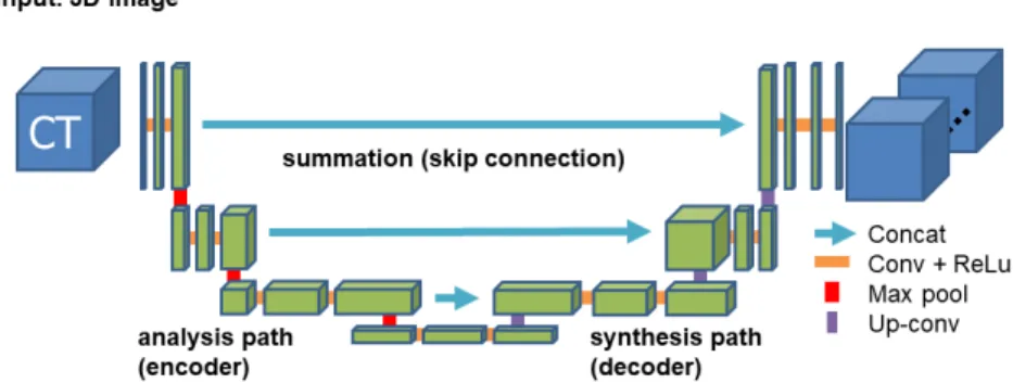 Fig. 2. Figure illustrating the general form of the U-Net architecture. Illustration taken with a slight modification from [12].