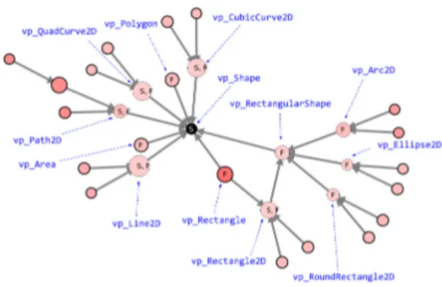 Figure 3: Excerpt of a visualization of identified vp-s in the Java AWT library. Annotations in blue show potential vp-s names that are displayed when hovering a node.