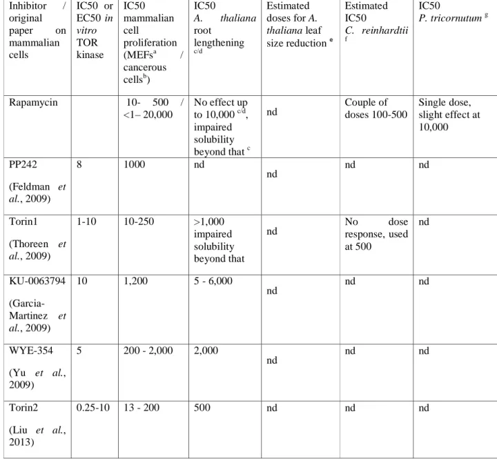 Table 1. Concentrations of rapamycin and different asTORis inhibiting TOR kinase activity  1021 