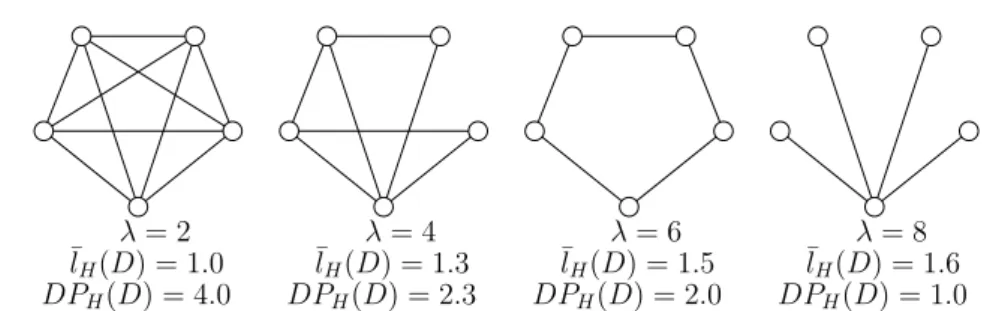 Figure 7: A Toy example, study of the complete graph with 5 vertices: subgraphs with the minimum number of edges, with λ the capacity/demand ratio, ¯l H (D) average route length and DP H (D) the average number of edge-disjoint paths between two nodes where