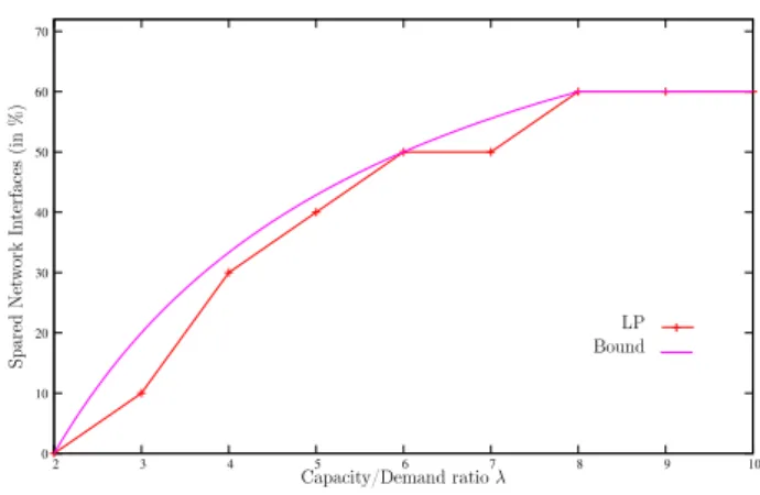 Figure 8: Number of spared edges on the complete graph with 5 nodes. Bound of Lemma 5.2 and integer linear program described in Section 2.2.