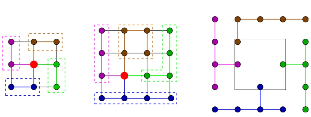 Figure 9: Partition of the grid into 4 connected subsets of almost equal sizes. Left: 3 × 3 grid, Middle: 4 × 4 grid, Right: Induction step of Lemma 6.1.