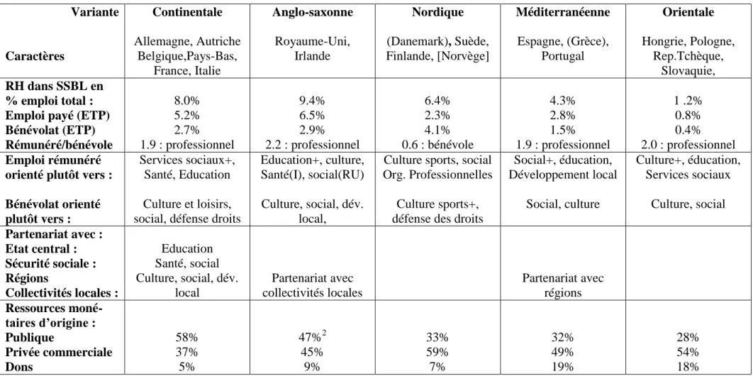 Tableau 5 (suite) : Les cinq variantes du modèle européen de secteur sans but lucratif : les caractéristiques propres 1 Variante  Caractères   Continentale  Allemagne, Autriche Belgique,Pays-Bas,   France, Italie  Anglo-saxonne Royaume-Uni, Irlande  Nordiq