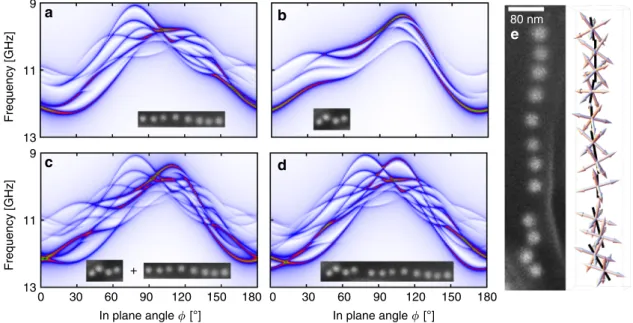 Fig. 3 Micromagnetic dissection of a magnetosome chain. Simulated FMR spectra for different segments of the magnetosome chain shown in inset of Fig