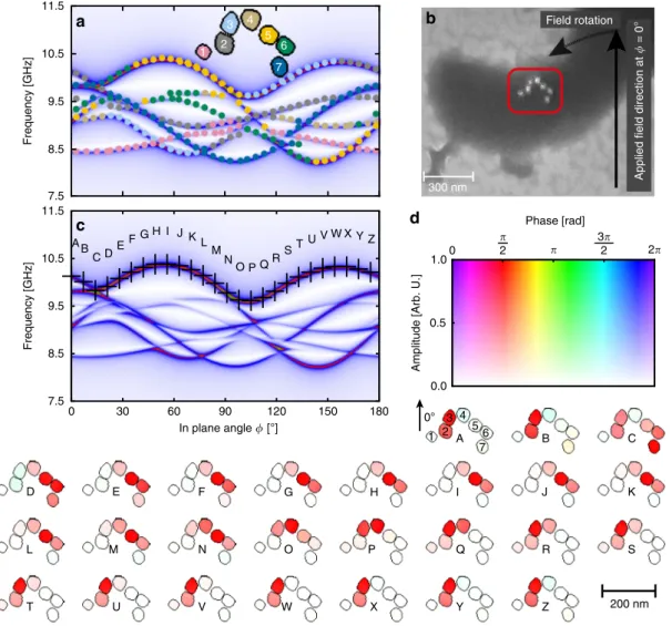 Fig. 4 Correlation of magnonic ﬁ ne structure and geometric con ﬁ guration of particles