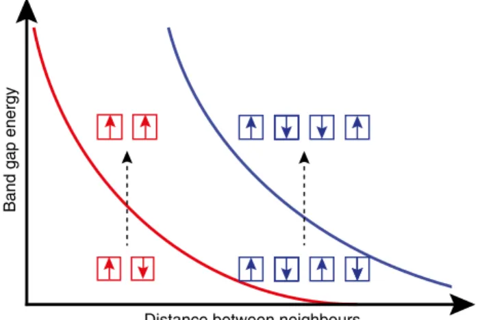 Fig. 5 Relation between energy gap and spatial gap. The energy gap (solid lines) between magnonic eigenstates (modes) of coupled particles decreases with the particle distance and depends on the number of particles involved in the modes