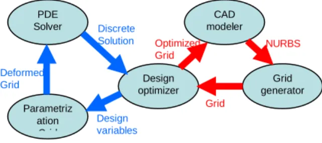 Figure 1. Optimization Workflow. 