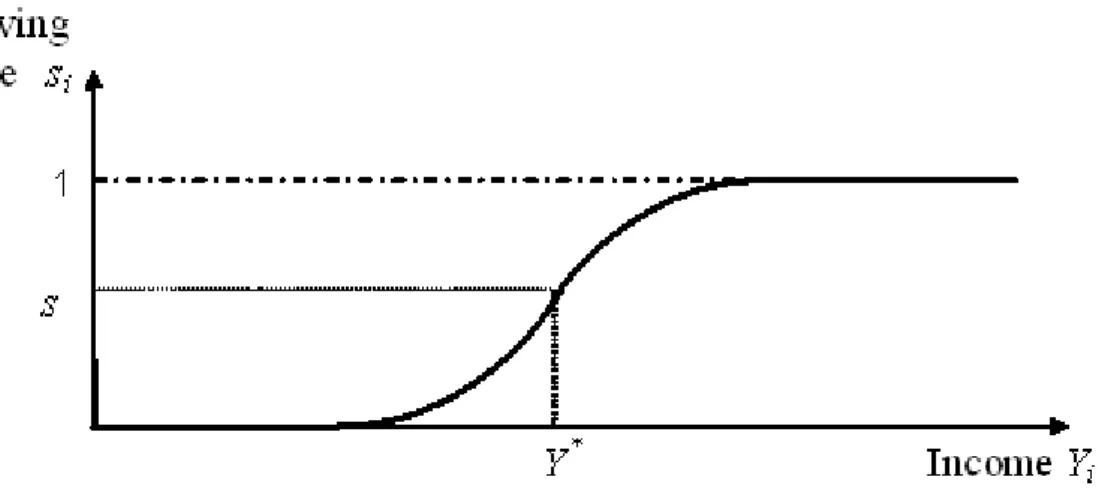 Fig. 2. The average propensity to save income by agent i in the model.