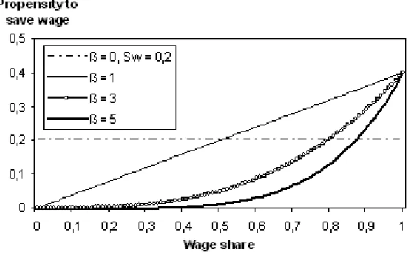 Fig. 3. The propensity to save wage for di¤erent values of .