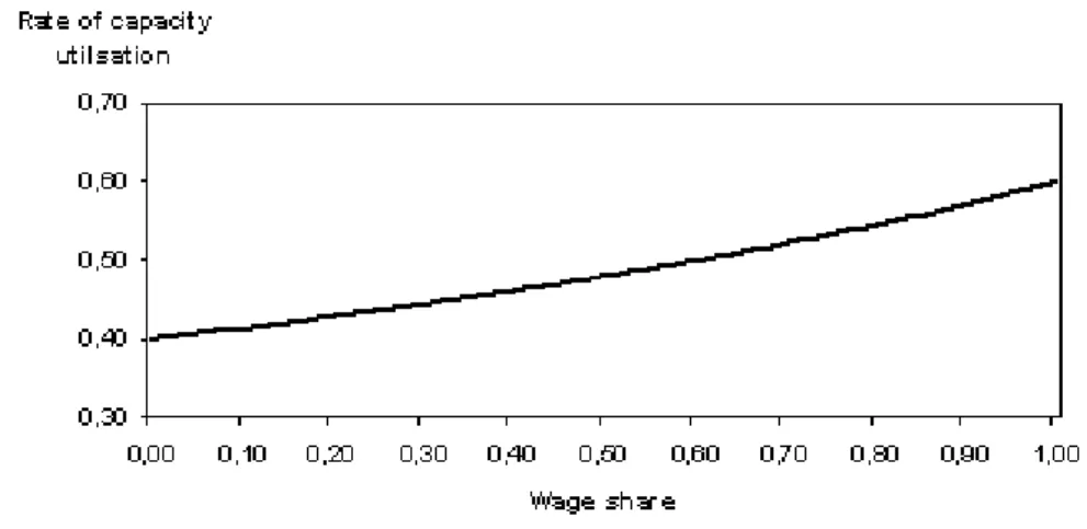 Fig. 5. The relation between wage share and rate of capacity utilisation in the Bhaduri-Marglin model (case of a wage-led regime).
