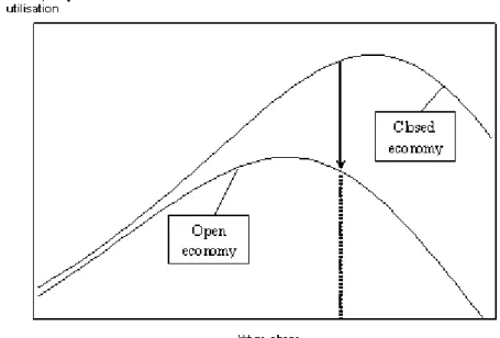 Fig. 7. The relation between wage share and rate of capacity utilisation before and after international openness.
