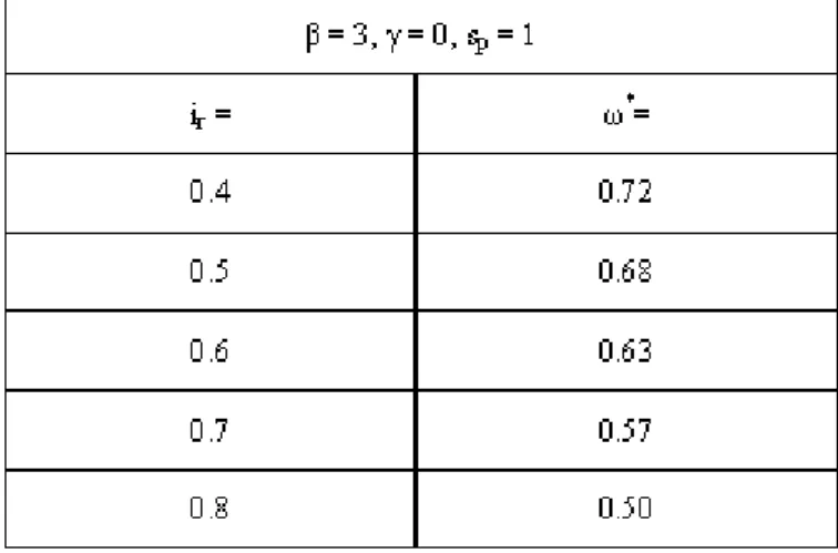 Table 1. Value of the threshold ! for di¤erent values of .