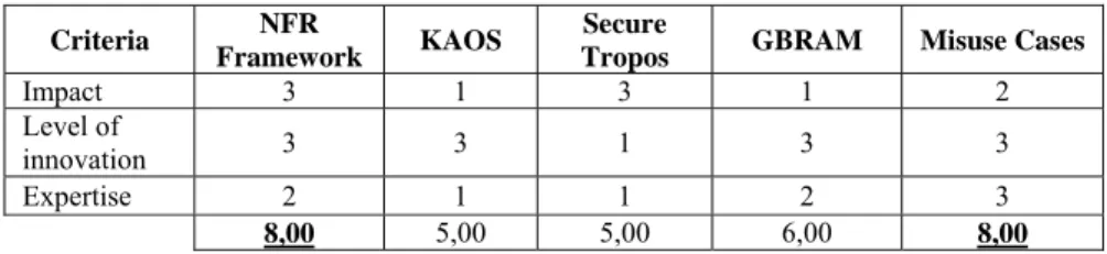 Table 7. Method selection with simple addition. 