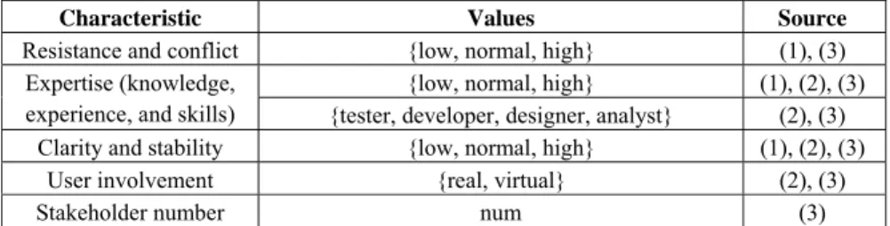 Table 2. Human dimension 